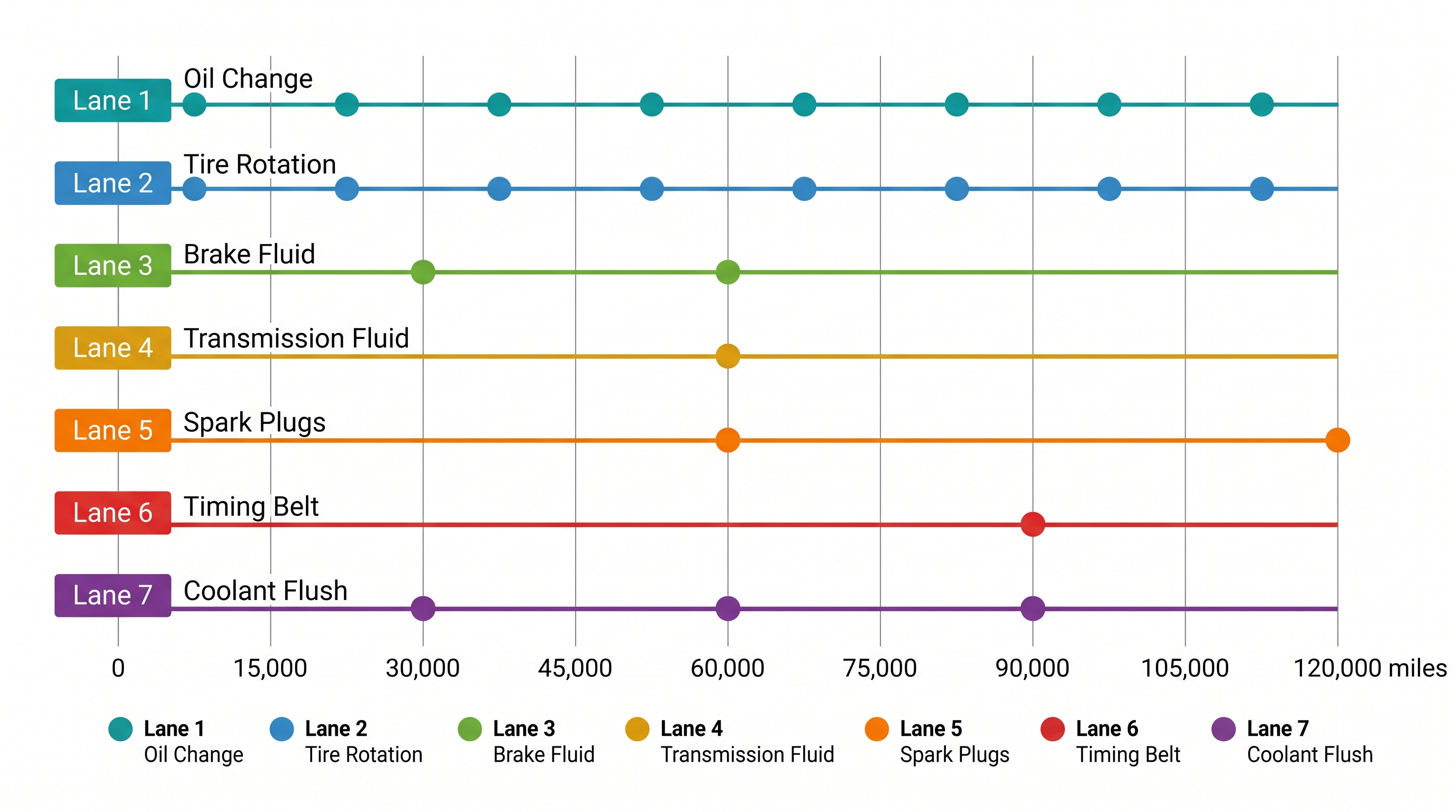 Mileage-based car maintenance timeline showing when oil changes tire rotations brake fluid and other services come due from 0 to 120000 miles