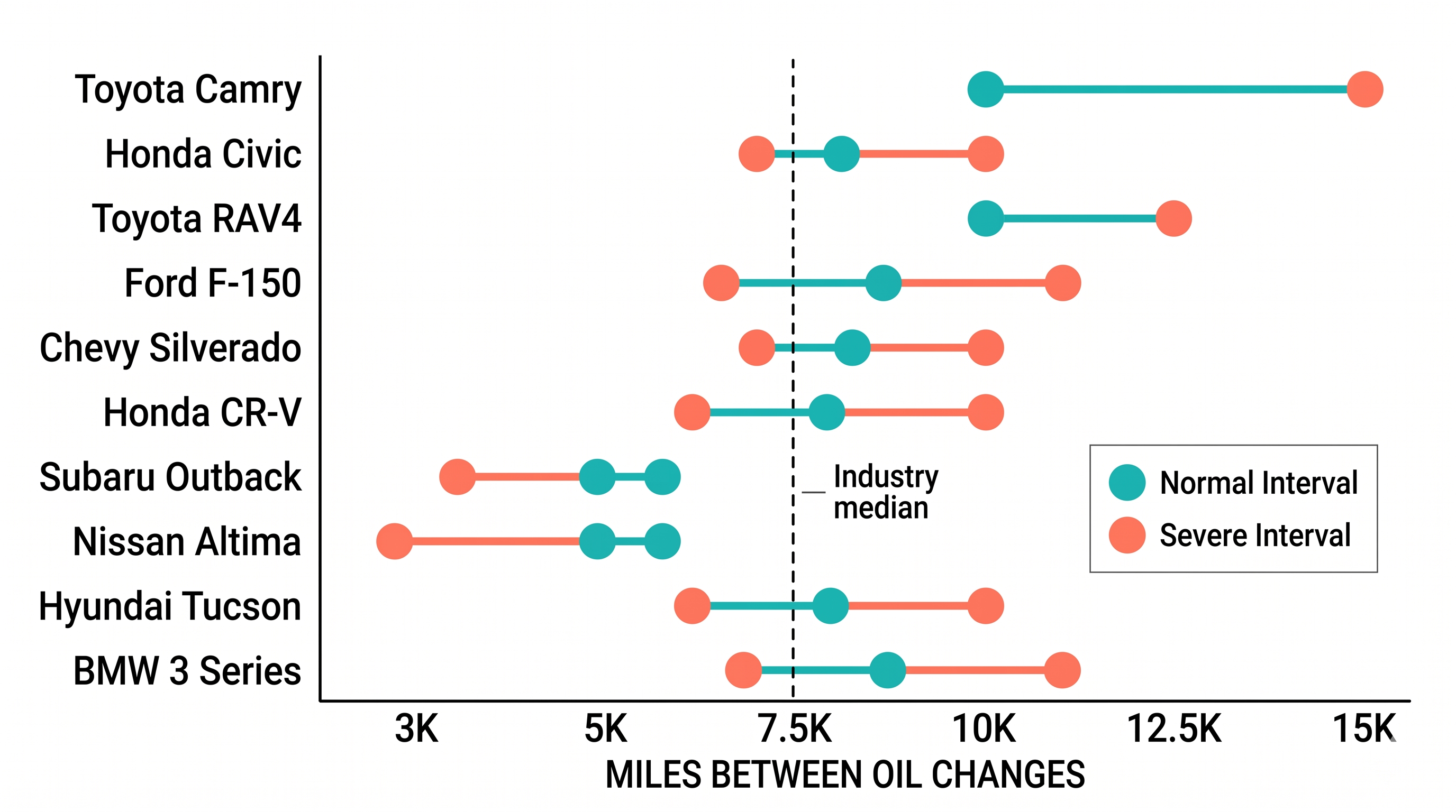 Range chart comparing manufacturer oil change intervals for popular vehicles showing Toyota recommending up to 15000 miles while Subaru and Nissan recommend 5000-6000 miles