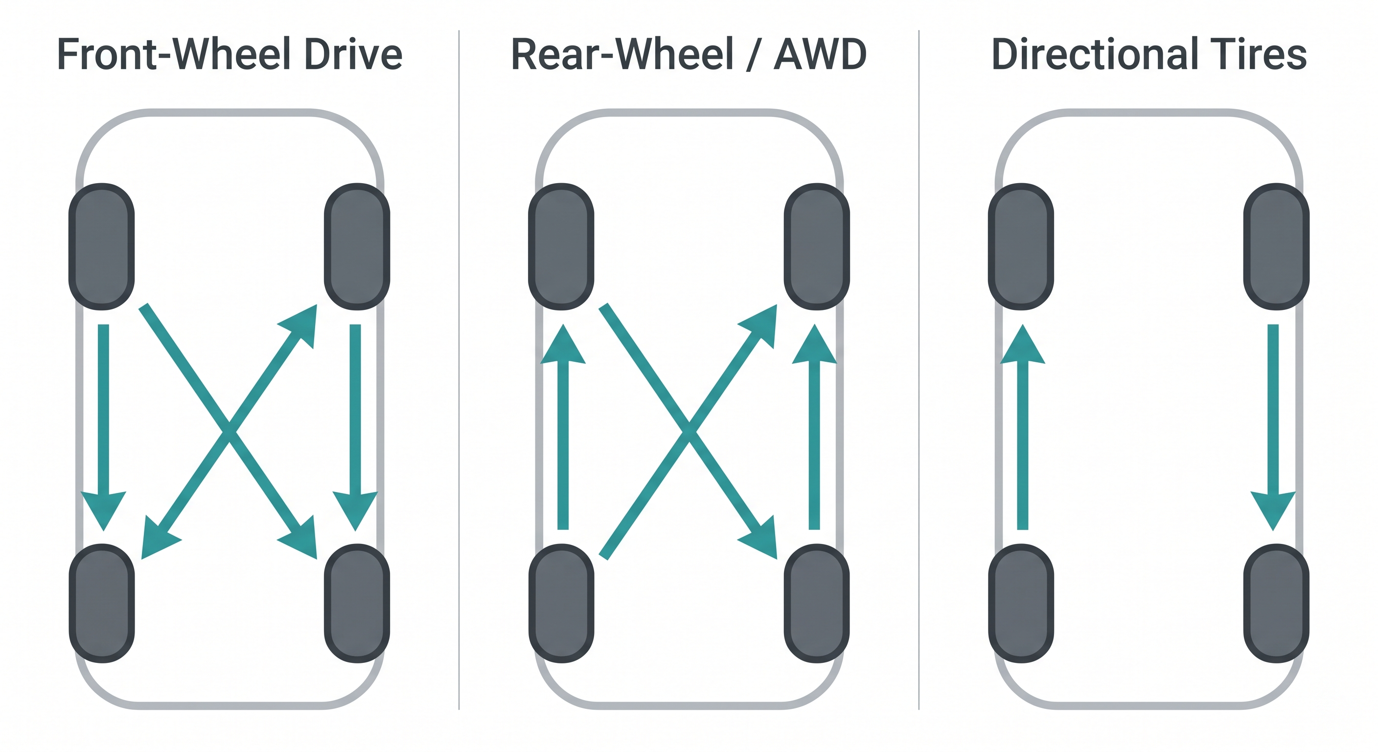 Three tire rotation pattern diagrams showing correct wheel movement for front-wheel drive, rear-wheel drive and AWD, and directional tire vehicles